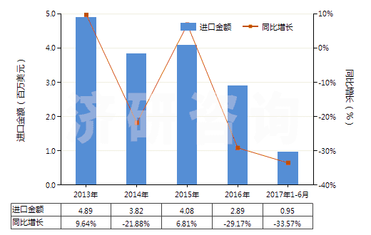 2013-2017年6月中國(guó)以乙烯聚合物為基本成分的油漆及清漆（包括瓷漆及大漆）（分散于或溶于非水介質(zhì)）(HS32082020)進(jìn)口總額及增速統(tǒng)計(jì)
